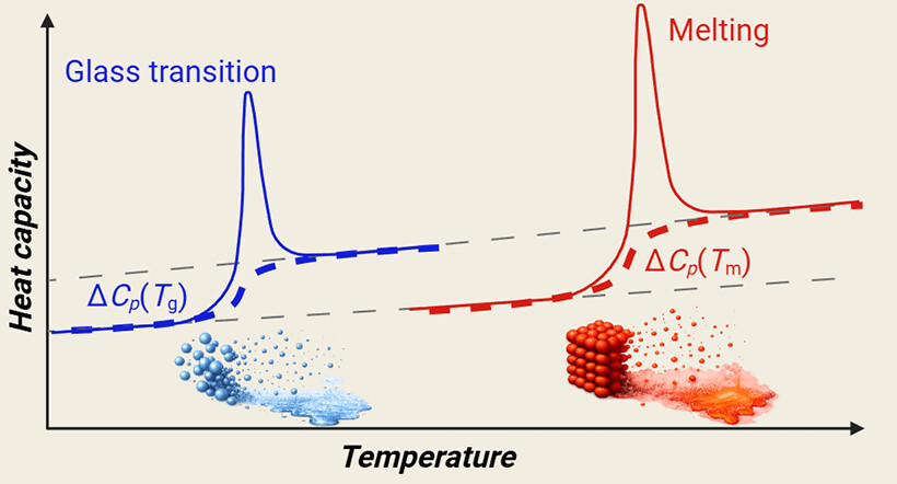 Topnienie nie takie oczywiste. Czy kryształ może posiadać cechy szkła?